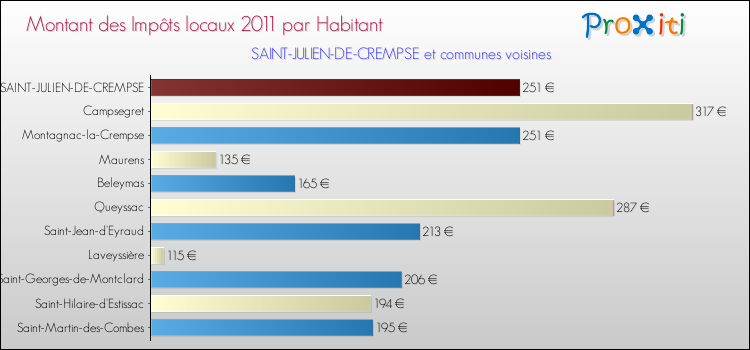 Montant des impôts locaux par Habitant pour SAINT-JULIEN-DE-CREMPSE et les communes proches Comparaison des impôts locaux par habitant pour SAINT-JULIEN-DE-CREMPSE et les communes voisines