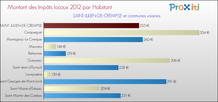 Montant des impôts locaux par Habitant pour SAINT-JULIEN-DE-CREMPSE et les communes proches Comparaison des impôts locaux par habitant pour SAINT-JULIEN-DE-CREMPSE et les communes voisines