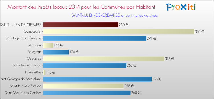Montant des impôts locaux par Habitant pour SAINT-JULIEN-DE-CREMPSE et les communes proches en 2014 Comparaison des impôts locaux par habitant pour SAINT-JULIEN-DE-CREMPSE et les communes voisines en 2014