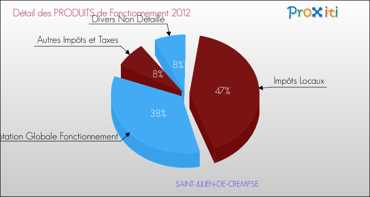 Décomposition du Budget de Fonctionnement 2012 de la commune de SAINT-JULIEN-DE-CREMPSE Budget de Fonctionnement 2012 pour la commune de SAINT-JULIEN-DE-CREMPSE