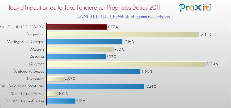 Taux d'imposition de la taxe foncière sur le bati 2011 pour SAINT-JULIEN-DE-CREMPSE et les communes proches Comparaison des taux d'imposition de la taxe foncière sur le bati 2011 pour SAINT-JULIEN-DE-CREMPSE et les communes voisines