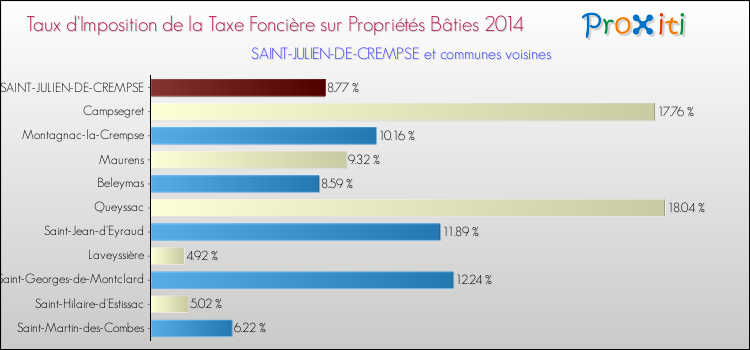 Taux d'imposition de la taxe foncière sur le bati 2014 pour SAINT-JULIEN-DE-CREMPSE et les communes proches Comparaison des taux d'imposition de la taxe foncière sur le bati 2014 pour SAINT-JULIEN-DE-CREMPSE et les communes voisines