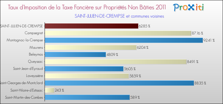 Taux d'imposition de la taxe foncière sur les immeubles et terrains non batis 2011 pour SAINT-JULIEN-DE-CREMPSE et les communes proches Comparaison des taux d'imposition de la taxe foncière sur les immeubles et terrains non batis 2011 pour SAINT-JULIEN-DE-CREMPSE et les communes voisines