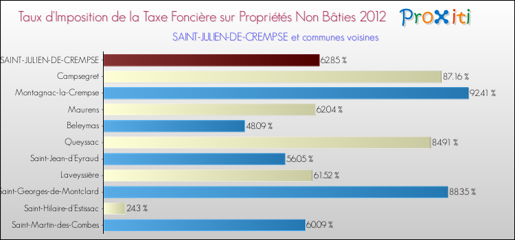 Taux d'imposition de la taxe foncière sur les immeubles et terrains non batis 2012 pour SAINT-JULIEN-DE-CREMPSE et les communes proches Comparaison des taux d'imposition de la taxe foncière sur les immeubles et terrains non batis 2012 pour SAINT-JULIEN-DE-CREMPSE et les communes voisines