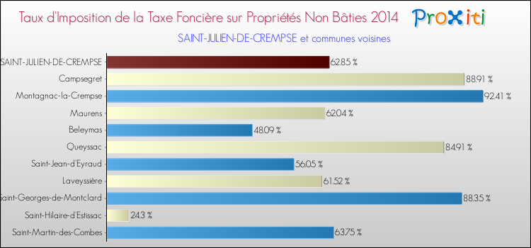 Taux d'imposition de la taxe foncière sur les immeubles et terrains non batis 2014 pour SAINT-JULIEN-DE-CREMPSE et les communes proches Comparaison des taux d'imposition de la taxe foncière sur les immeubles et terrains non batis 2014 pour SAINT-JULIEN-DE-CREMPSE et les communes voisines