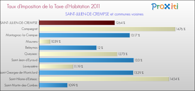 Taux d'imposition de la taxe d'habitation 2011 pour SAINT-JULIEN-DE-CREMPSE et les communes proches Comparaison des taux d'imposition de la taxe d'habitation 2011 pour SAINT-JULIEN-DE-CREMPSE et les communes voisines