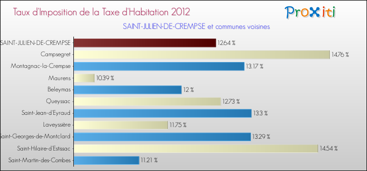 Taux d'imposition de la taxe d'habitation 2012 pour SAINT-JULIEN-DE-CREMPSE et les communes proches Comparaison des taux d'imposition de la taxe d'habitation 2012 pour SAINT-JULIEN-DE-CREMPSE et les communes voisines