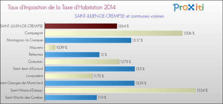 Taux d'imposition de la taxe d'habitation 2014 pour SAINT-JULIEN-DE-CREMPSE et les communes proches Comparaison des taux d'imposition de la taxe d'habitation 2014 pour SAINT-JULIEN-DE-CREMPSE et les communes voisines