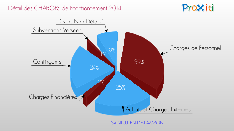 Décomposition des Charges de Fonctionnement 2014 de la commune de SAINT-JULIEN-DE-LAMPON Charges de Fonctionnement 2014 pour la commune de SAINT-JULIEN-DE-LAMPON