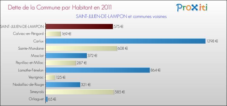 Dette par habitant de la commune en 2011 pour SAINT-JULIEN-DE-LAMPON et les communes proches Comparaison de la dette par habitant de la commune en 2011 pour SAINT-JULIEN-DE-LAMPON et les communes voisines