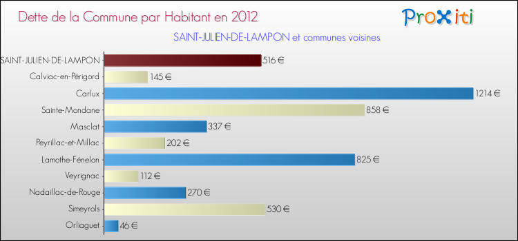 Dette par habitant de la commune en 2012 pour SAINT-JULIEN-DE-LAMPON et les communes proches Comparaison de la dette par habitant de la commune en 2012 pour SAINT-JULIEN-DE-LAMPON et les communes voisines