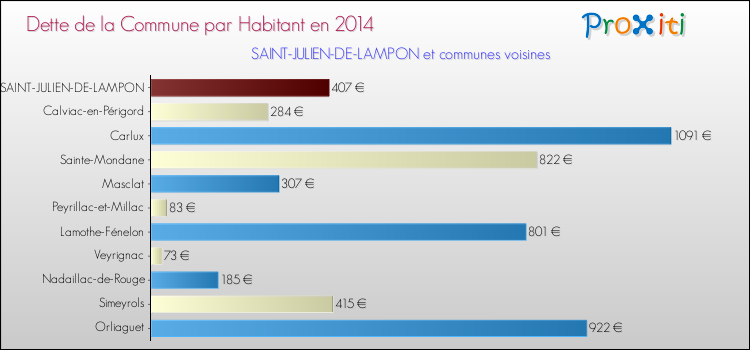 Dette par habitant de la commune en 2014 pour SAINT-JULIEN-DE-LAMPON et les communes proches Comparaison de la dette par habitant de la commune en 2014 pour SAINT-JULIEN-DE-LAMPON et les communes voisines