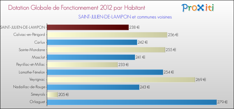 Montant des dotations globales de fonctionnement DGF par Habitant pour SAINT-JULIEN-DE-LAMPON et les communes proches Comparaison des des dotations globales de fonctionnement DGF par habitant pour SAINT-JULIEN-DE-LAMPON et les communes voisines