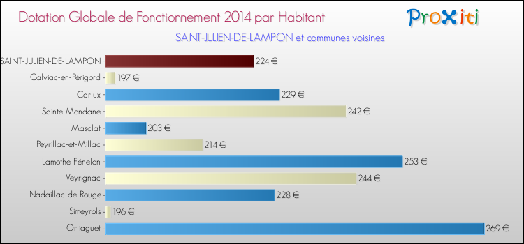 Montant des dotations globales de fonctionnement DGF par Habitant pour SAINT-JULIEN-DE-LAMPON et les communes proches en 2014. Comparaison des des dotations globales de fonctionnement DGF par habitant pour SAINT-JULIEN-DE-LAMPON et les communes voisines en 2014.