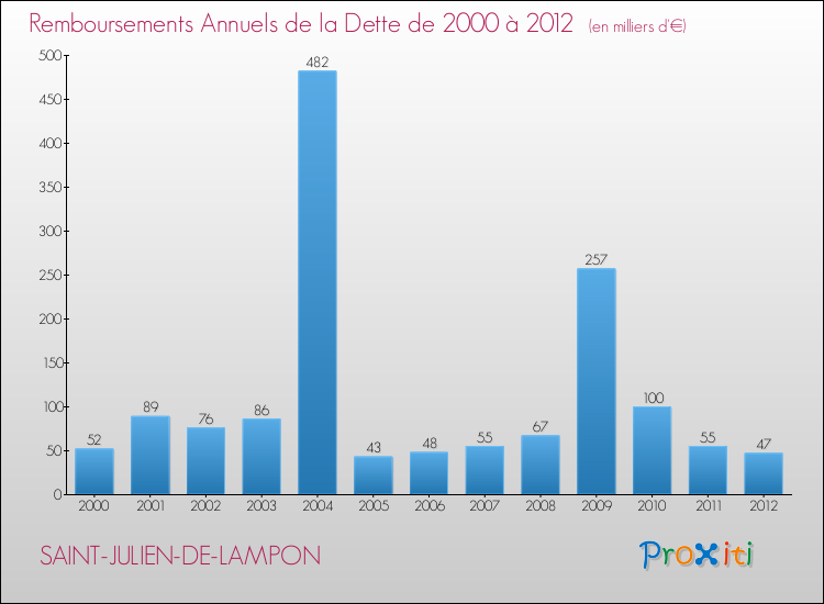 Evolution de l'annuité de la dette pour la commune de SAINT-JULIEN-DE-LAMPON de 2000 à 2012 Annuités de la dette pour SAINT-JULIEN-DE-LAMPON de 2000 à 2012