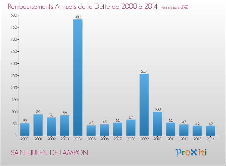 Evolution de l'annuité de la dette pour la commune de SAINT-JULIEN-DE-LAMPON de 2000 à 2014 Annuités de la dette pour SAINT-JULIEN-DE-LAMPON de 2000 à 2014