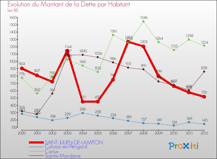 Evolution de la dette par habitant pour la commune de SAINT-JULIEN-DE-LAMPON et les communes proches de 2000 à 2012 Comparaison de la dette par habitant pour SAINT-JULIEN-DE-LAMPON et les communes voisines de 2000 à 2012