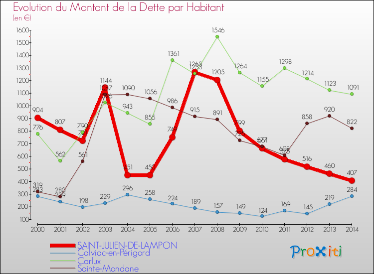 Evolution de la dette par habitant pour la commune de SAINT-JULIEN-DE-LAMPON et les communes proches de 2000 à 2014 Comparaison de la dette par habitant pour SAINT-JULIEN-DE-LAMPON et les communes voisines de 2000 à 2014