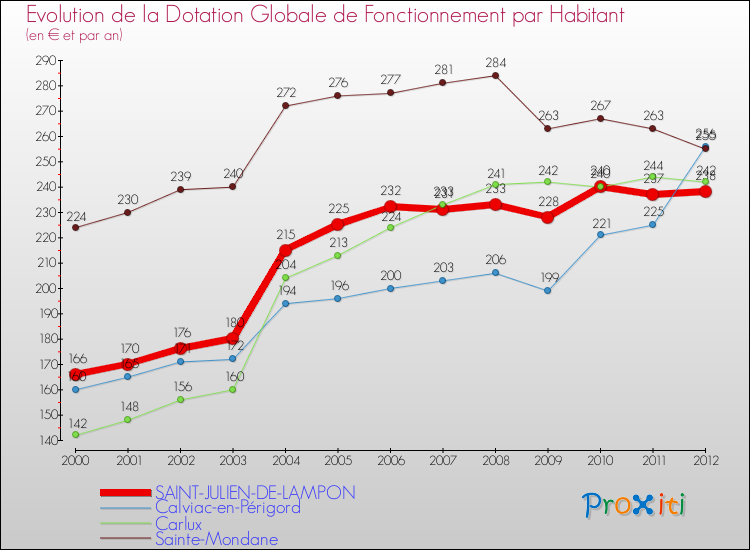 Evolution et montant de la dotation globale de fonctionnement par Habitant pour SAINT-JULIEN-DE-LAMPON et les communes proches Comparaison des dotations globales de fonctionnement par habitant pour SAINT-JULIEN-DE-LAMPON et les communes voisines