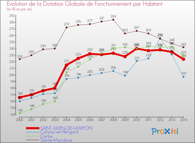 Evolution et montant de la dotation globale de fonctionnement par Habitant pour SAINT-JULIEN-DE-LAMPON et les communes proches de 2000 à 2014. Comparaison des dotations globales de fonctionnement par habitant pour SAINT-JULIEN-DE-LAMPON et les communes voisines de 2000 à 2014.
