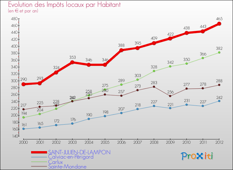 Evolution et montant des impôts locaux par Habitant pour SAINT-JULIEN-DE-LAMPON et les communes proches Comparaison des impôts locaux par habitant pour SAINT-JULIEN-DE-LAMPON et les communes voisines