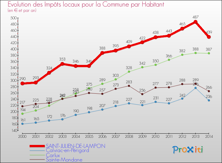 Evolution et montant des impôts locaux par Habitant pour SAINT-JULIEN-DE-LAMPON et les communes proches de 2000 à 2014 Comparaison des impôts locaux par habitant pour SAINT-JULIEN-DE-LAMPON et les communes voisines de 2000 à 2014