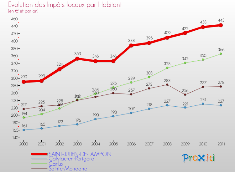 Evolution et montant des impôts locaux par Habitant pour SAINT-JULIEN-DE-LAMPON et les communes proches Comparaison des impôts locaux par habitant pour SAINT-JULIEN-DE-LAMPON et les communes voisines