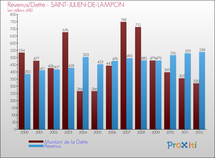 Evolution comparée de la dette et des revenus pour la commune de SAINT-JULIEN-DE-LAMPON de 2000 à 2012 Comparaison de la dette et des revenus pour SAINT-JULIEN-DE-LAMPON de 2000 à 2012