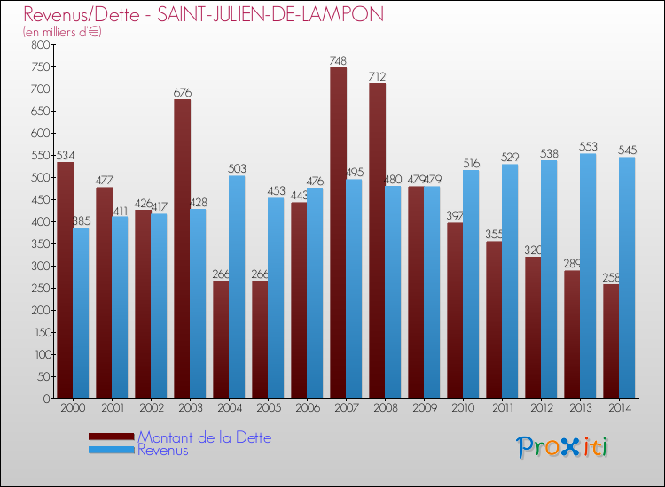 Evolution comparée de la dette et des revenus pour la commune de SAINT-JULIEN-DE-LAMPON de 2000 à 2014 Comparaison de la dette et des revenus pour SAINT-JULIEN-DE-LAMPON de 2000 à 2014