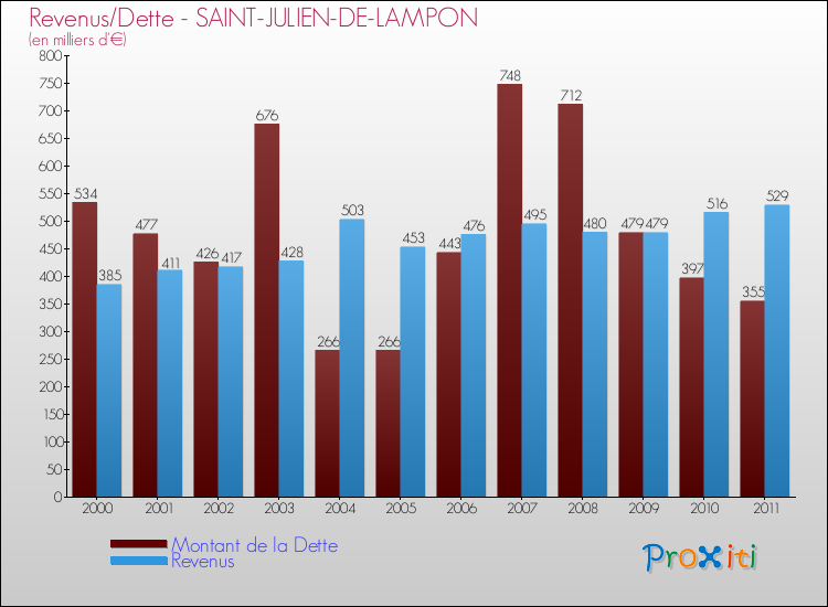 Evolution comparée de la dette et des revenus pour la commune de SAINT-JULIEN-DE-LAMPON de 2000 à 2011 Comparaison de la dette et des revenus pour SAINT-JULIEN-DE-LAMPON de 2000 à 2011