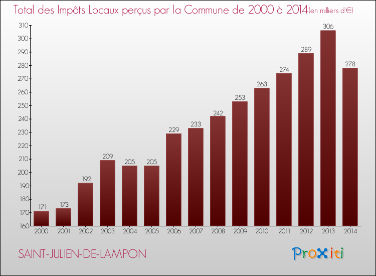 Evolution des Impôts Locaux pour la commune de SAINT-JULIEN-DE-LAMPON de 2000 à 2014 Evolution des Impôts Locaux pour SAINT-JULIEN-DE-LAMPON de 2000 à 2014