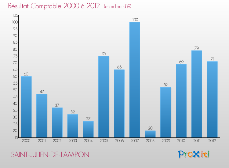 Evolution du résultat comptable pour la commune de SAINT-JULIEN-DE-LAMPON de 2000 à 2012 Evolution du résultat comptable pour SAINT-JULIEN-DE-LAMPON de 2000 à 2012