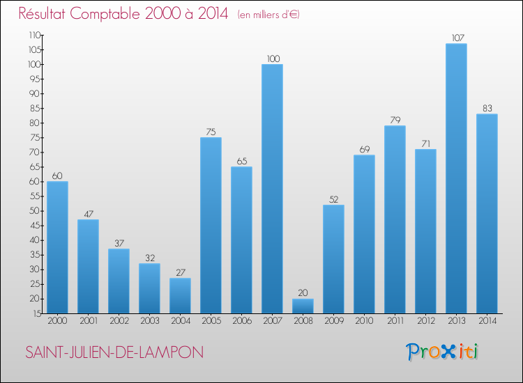 Evolution du résultat comptable pour la commune de SAINT-JULIEN-DE-LAMPON de 2000 à 2014 Evolution du résultat comptable pour SAINT-JULIEN-DE-LAMPON de 2000 à 2014