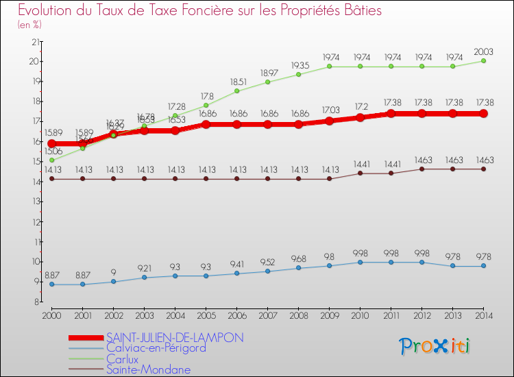 Evolution du taux de la taxe foncière sur le bati pour SAINT-JULIEN-DE-LAMPON et les communes proches de 2000 à 2014 Comparaison des taux de taxe foncière sur le bati pour SAINT-JULIEN-DE-LAMPON et les communes voisines de 2000 à 2014