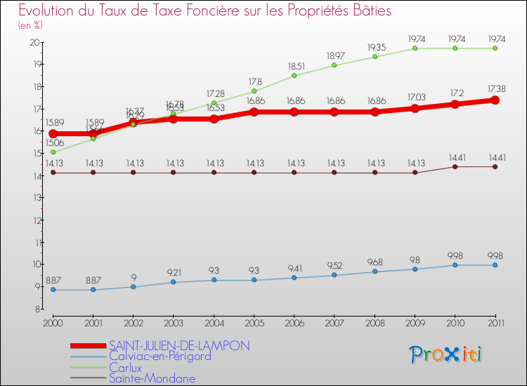 Evolution du taux de la taxe foncière sur le bati pour SAINT-JULIEN-DE-LAMPON et les communes proches Comparaison des taux de taxe foncière sur le bati pour SAINT-JULIEN-DE-LAMPON et les communes voisines