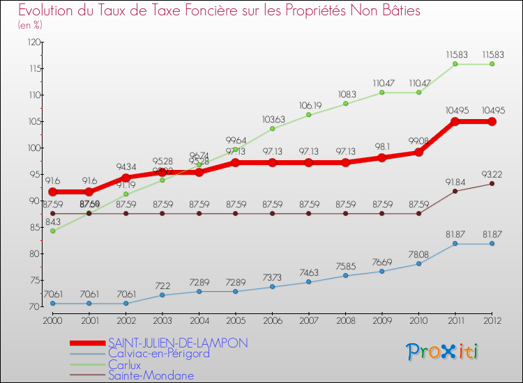 Evolution du taux de la taxe foncière sur les immeubles et terrains non batis pour SAINT-JULIEN-DE-LAMPON et les communes proches de 2000 à 2012 Comparaison des taux de la taxe foncière sur les immeubles et terrains non batis pour SAINT-JULIEN-DE-LAMPON et les communes voisines de 2000 à 2012