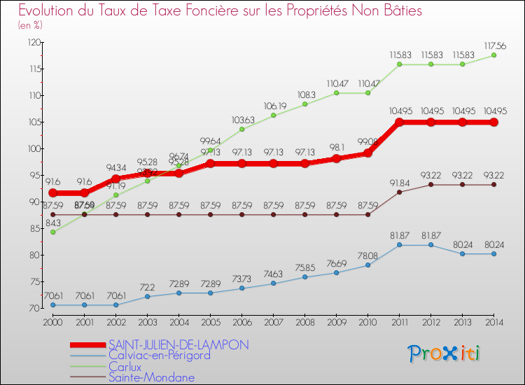 Evolution du taux de la taxe foncière sur les immeubles et terrains non batis pour SAINT-JULIEN-DE-LAMPON et les communes proches de 2000 à 2014 Comparaison des taux de la taxe foncière sur les immeubles et terrains non batis pour SAINT-JULIEN-DE-LAMPON et les communes voisines de 2000 à 2014
