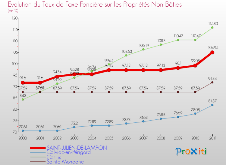 Evolution du taux de la taxe foncière sur les immeubles et terrains non batis pour SAINT-JULIEN-DE-LAMPON et les communes proches Comparaison des taux de la taxe foncière sur les immeubles et terrains non batis pour SAINT-JULIEN-DE-LAMPON et les communes voisines