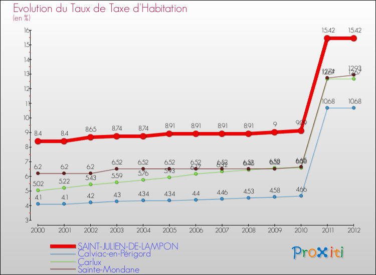 Evolution du taux de la taxe d'habitation pour SAINT-JULIEN-DE-LAMPON et les communes proches Comparaison des taux de la taxe d'habitation pour SAINT-JULIEN-DE-LAMPON et les communes voisines