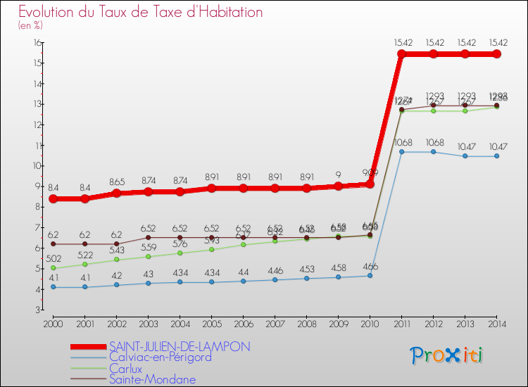 Evolution du taux de la taxe d'habitation pour SAINT-JULIEN-DE-LAMPON et les communes proches de 2000 à 2014 Comparaison des taux de la taxe d'habitation pour SAINT-JULIEN-DE-LAMPON et les communes voisines de 2000 à 2014