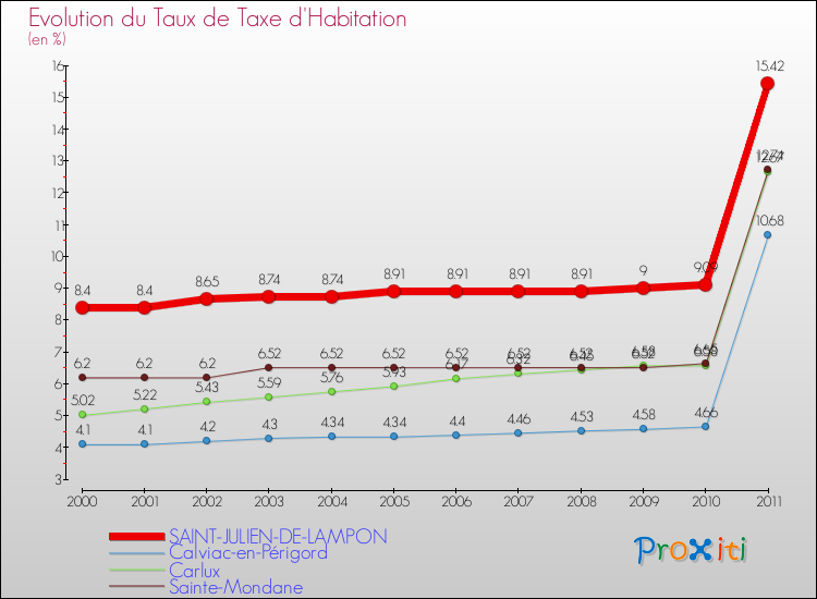 Evolution du taux de la taxe d'habitation pour SAINT-JULIEN-DE-LAMPON et les communes proches Comparaison des taux de la taxe d'habitation pour SAINT-JULIEN-DE-LAMPON et les communes voisines