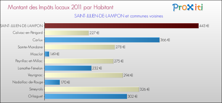 Montant des impôts locaux par Habitant pour SAINT-JULIEN-DE-LAMPON et les communes proches Comparaison des impôts locaux par habitant pour SAINT-JULIEN-DE-LAMPON et les communes voisines