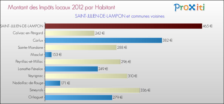 Montant des impôts locaux par Habitant pour SAINT-JULIEN-DE-LAMPON et les communes proches Comparaison des impôts locaux par habitant pour SAINT-JULIEN-DE-LAMPON et les communes voisines
