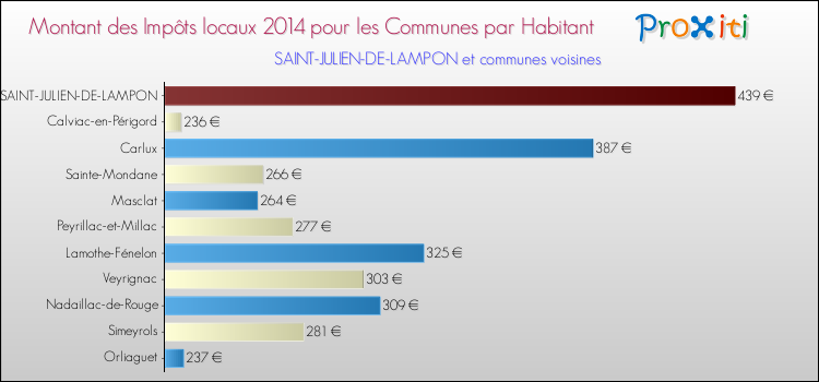 Montant des impôts locaux par Habitant pour SAINT-JULIEN-DE-LAMPON et les communes proches en 2014 Comparaison des impôts locaux par habitant pour SAINT-JULIEN-DE-LAMPON et les communes voisines en 2014