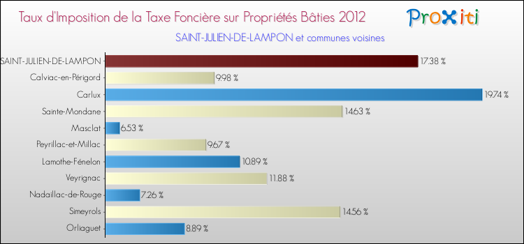 Taux d'imposition de la taxe foncière sur le bati 2012 pour SAINT-JULIEN-DE-LAMPON et les communes proches Comparaison des taux d'imposition de la taxe foncière sur le bati 2012 pour SAINT-JULIEN-DE-LAMPON et les communes voisines
