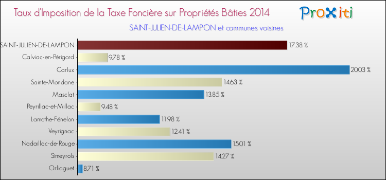 Taux d'imposition de la taxe foncière sur le bati 2014 pour SAINT-JULIEN-DE-LAMPON et les communes proches Comparaison des taux d'imposition de la taxe foncière sur le bati 2014 pour SAINT-JULIEN-DE-LAMPON et les communes voisines