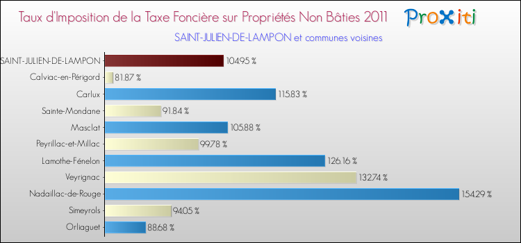 Taux d'imposition de la taxe foncière sur les immeubles et terrains non batis 2011 pour SAINT-JULIEN-DE-LAMPON et les communes proches Comparaison des taux d'imposition de la taxe foncière sur les immeubles et terrains non batis 2011 pour SAINT-JULIEN-DE-LAMPON et les communes voisines
