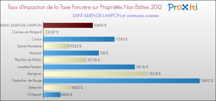 Taux d'imposition de la taxe foncière sur les immeubles et terrains non batis 2012 pour SAINT-JULIEN-DE-LAMPON et les communes proches Comparaison des taux d'imposition de la taxe foncière sur les immeubles et terrains non batis 2012 pour SAINT-JULIEN-DE-LAMPON et les communes voisines