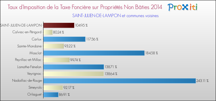 Taux d'imposition de la taxe foncière sur les immeubles et terrains non batis 2014 pour SAINT-JULIEN-DE-LAMPON et les communes proches Comparaison des taux d'imposition de la taxe foncière sur les immeubles et terrains non batis 2014 pour SAINT-JULIEN-DE-LAMPON et les communes voisines