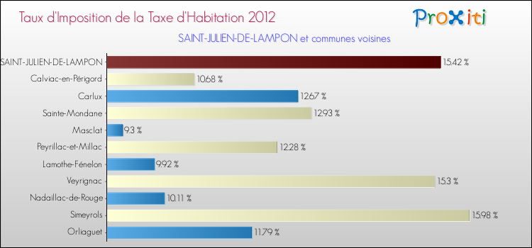 Taux d'imposition de la taxe d'habitation 2012 pour SAINT-JULIEN-DE-LAMPON et les communes proches Comparaison des taux d'imposition de la taxe d'habitation 2012 pour SAINT-JULIEN-DE-LAMPON et les communes voisines